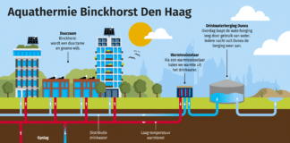 Duurzame warmte